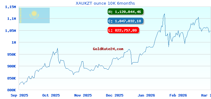 XAUKZT ounce 10K 6months