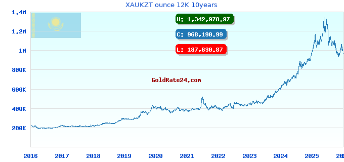 XAUKZT ounce 12K 10years
