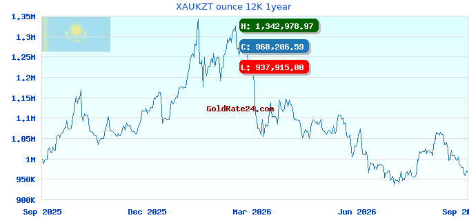 XAUKZT ounce 12K 1year