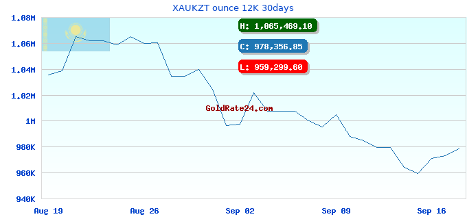 XAUKZT ounce 12K 30days