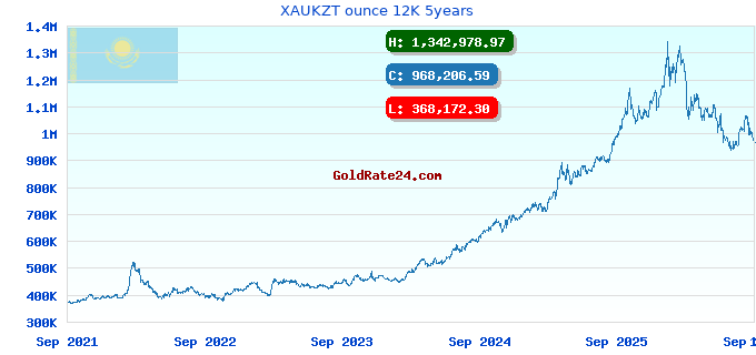 XAUKZT ounce 12K 5years