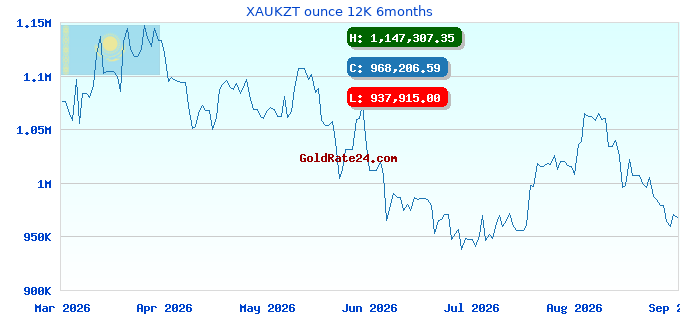 XAUKZT ounce 12K 6months