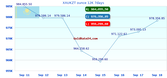 XAUKZT ounce 12K 7days