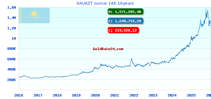 XAUKZT ounce 14K 10years