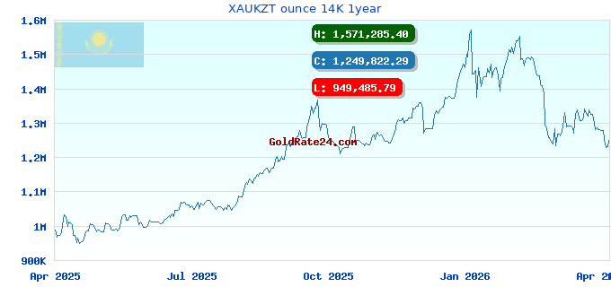 XAUKZT ounce 14K 1year