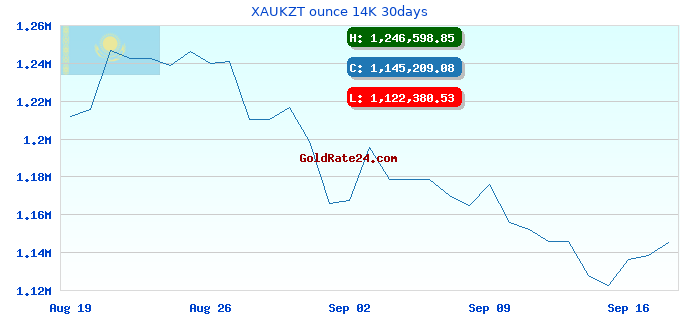 XAUKZT ounce 14K 30days