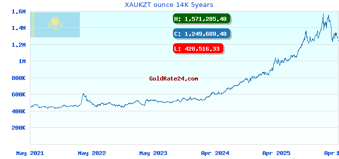 XAUKZT ounce 14K 5years
