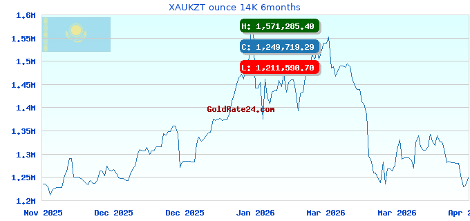 XAUKZT ounce 14K 6months