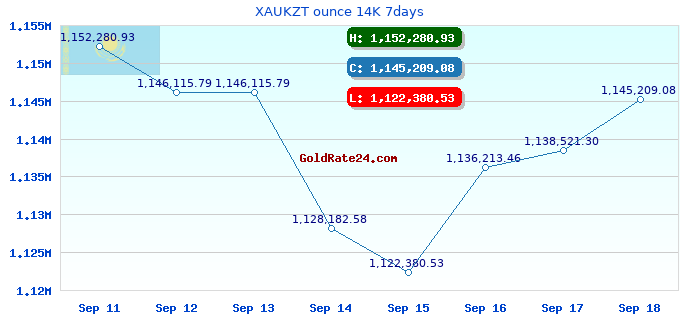 XAUKZT ounce 14K 7days