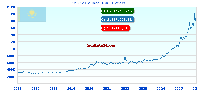 XAUKZT ounce 18K 10years