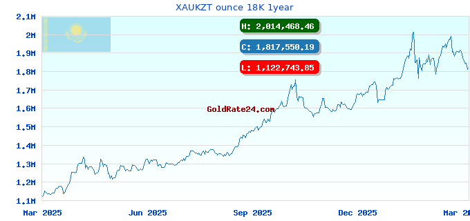 XAUKZT ounce 18K 1year
