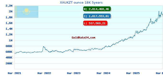 XAUKZT ounce 18K 5years