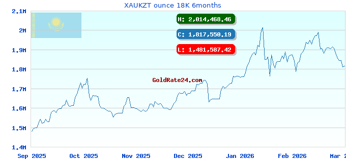 XAUKZT ounce 18K 6months