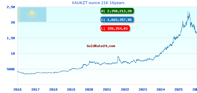 XAUKZT ounce 21K 10years