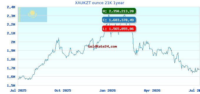 XAUKZT ounce 21K 1year
