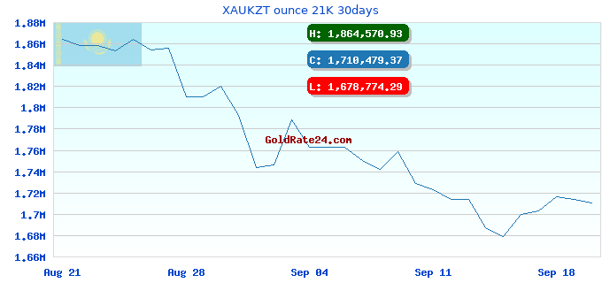 XAUKZT ounce 21K 30days