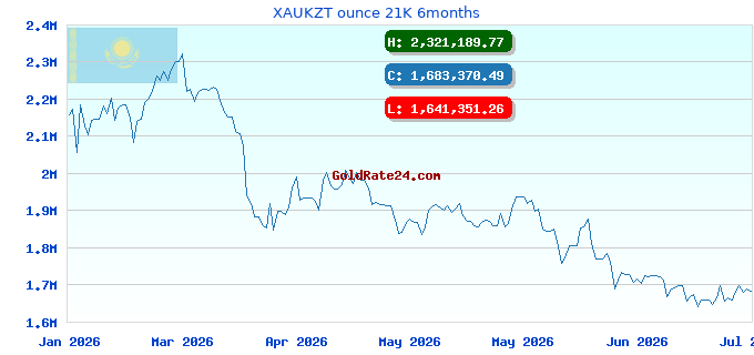 XAUKZT ounce 21K 6months