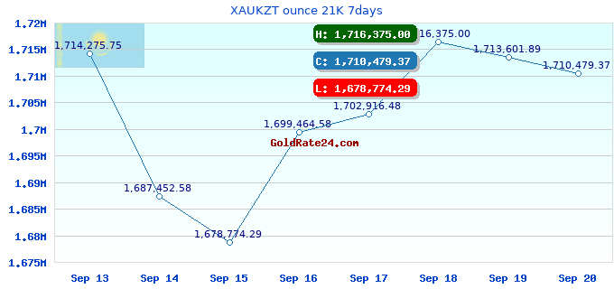 XAUKZT ounce 21K 7days
