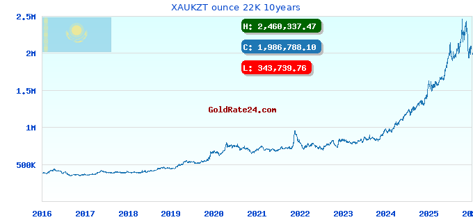 XAUKZT ounce 22K 10years