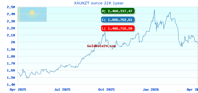 XAUKZT ounce 22K 1year