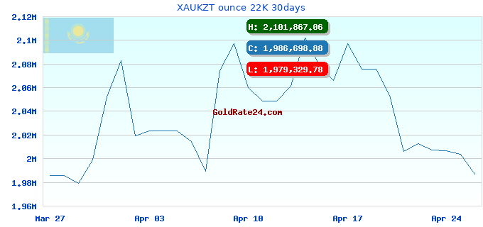 XAUKZT ounce 22K 30days