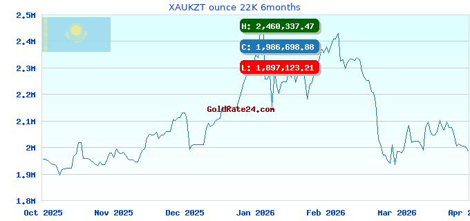 XAUKZT ounce 22K 6months