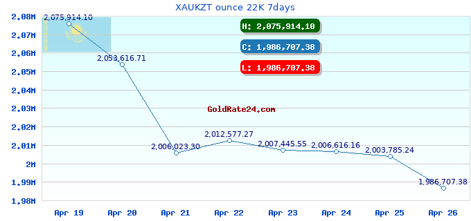 XAUKZT ounce 22K 7days