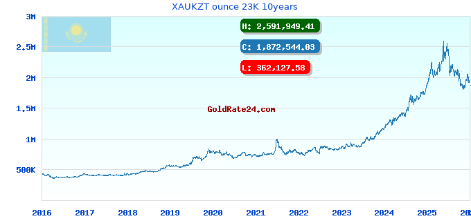 XAUKZT ounce 23K 10years