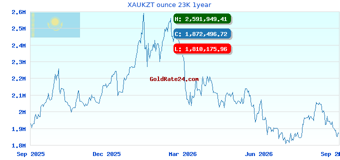 XAUKZT ounce 23K 1year
