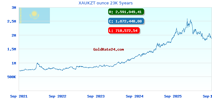 XAUKZT ounce 23K 5years