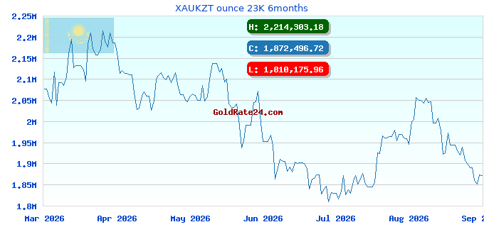 XAUKZT ounce 23K 6months