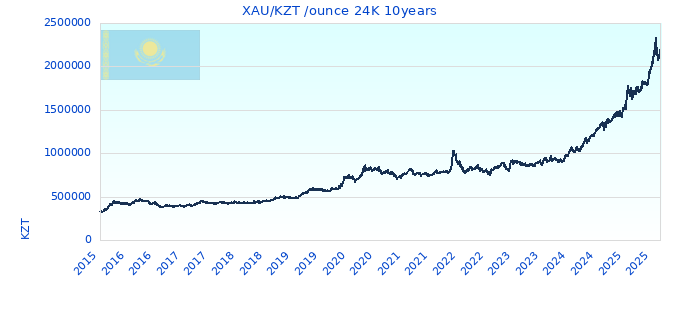XAU/KZT /ounce 24K 10years
