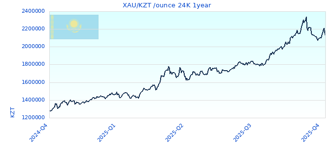 XAU/KZT /ounce 24K 1year