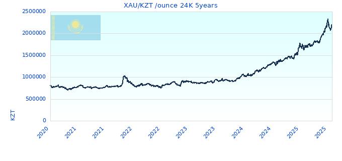 XAU/KZT /ounce 24K 5years