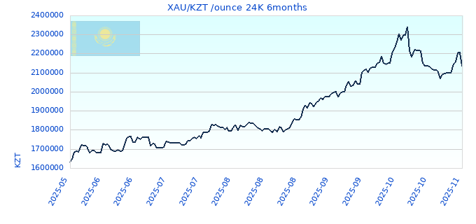 XAU/KZT /ounce 24K 6months