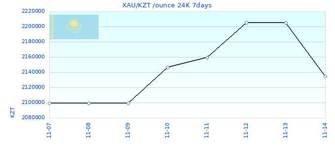 XAU/KZT /ounce 24K 7days