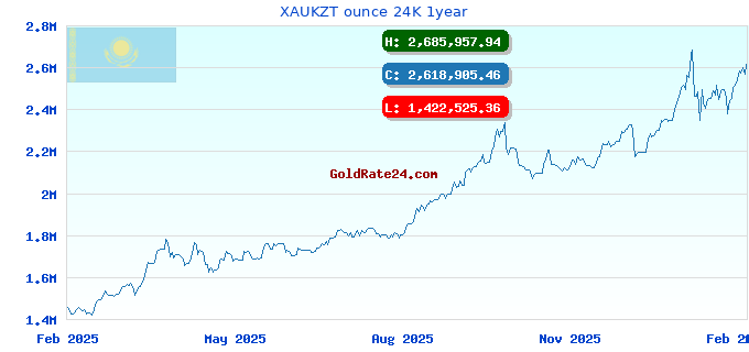 XAUKZT ounce 24K 1year