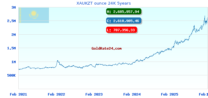 XAUKZT ounce 24K 5years