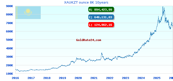 XAUKZT ounce 8K 10years