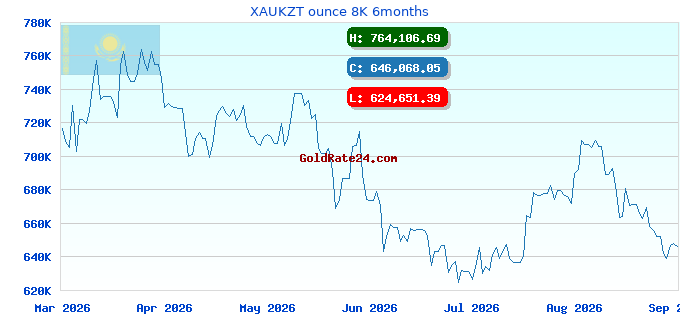 XAUKZT ounce 8K 6months