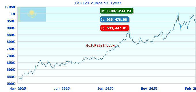 XAUKZT ounce 9K 1year
