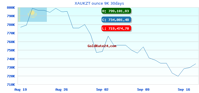 XAUKZT ounce 9K 30days