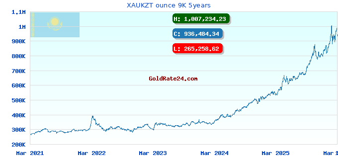 XAUKZT ounce 9K 5years