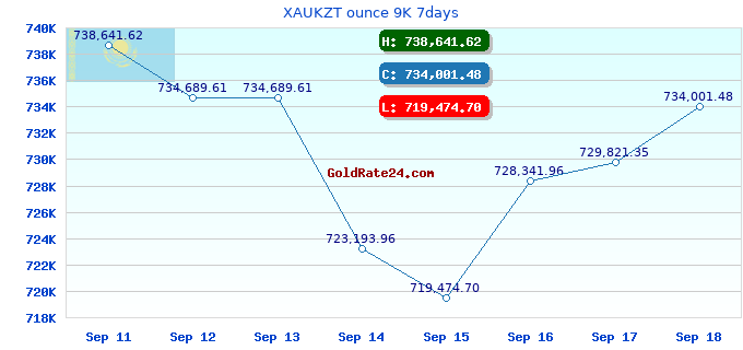 XAUKZT ounce 9K 7days