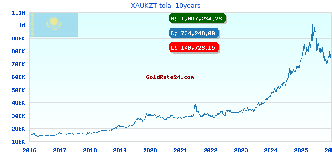 XAUKZT tola 10years