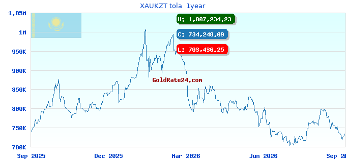XAUKZT tola 1year