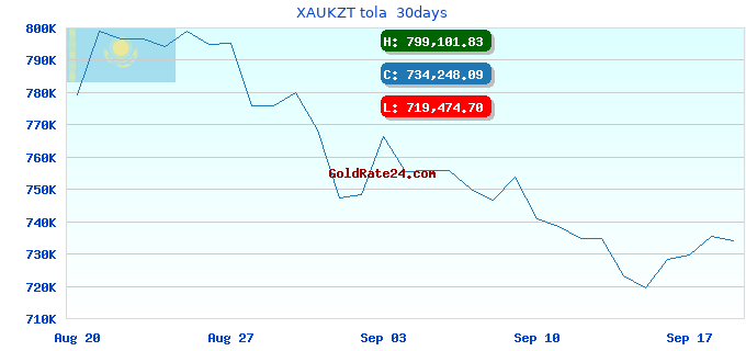 XAUKZT tola 30days