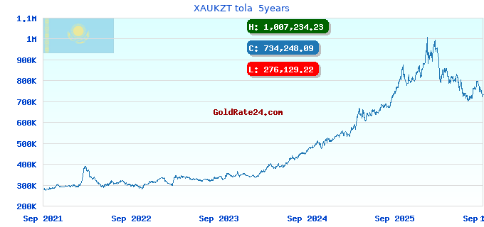 XAUKZT tola 5years