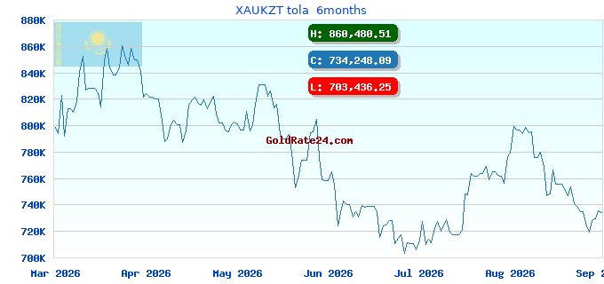 XAUKZT tola 6months