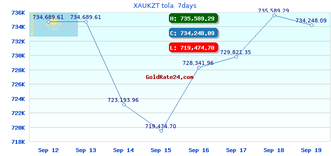XAUKZT tola 7days